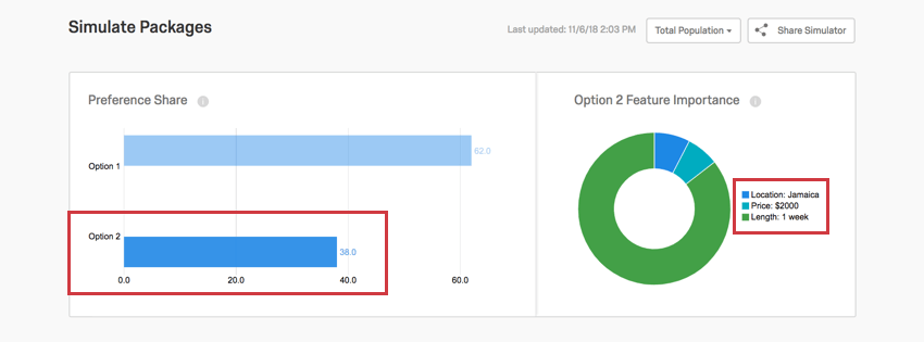 Option 2 sélectionnée dans le graphique