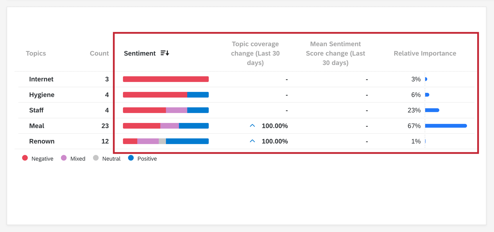 un widget de table Text iq avec les différentes colonnes disponibles