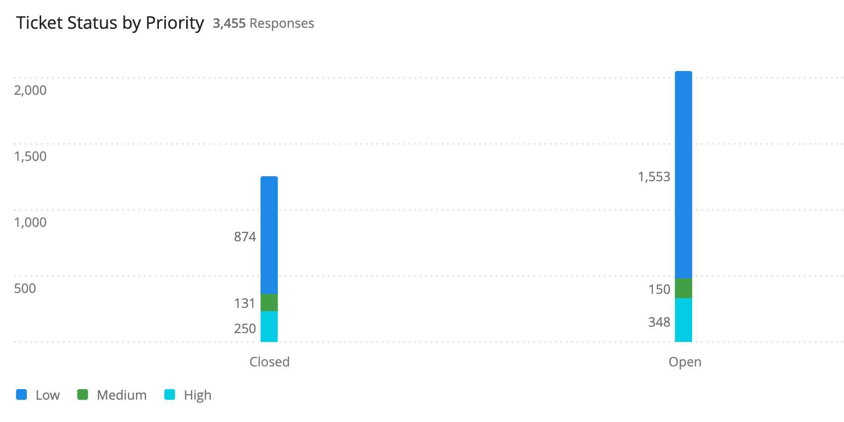 gráfico de barras, valores apilados