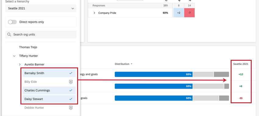 um widget com uma comparação que está exibindo dados para as unidades de hierarquia organizacional selecionadas