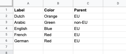 Un file CSV per limportazione di 5 tag univoci