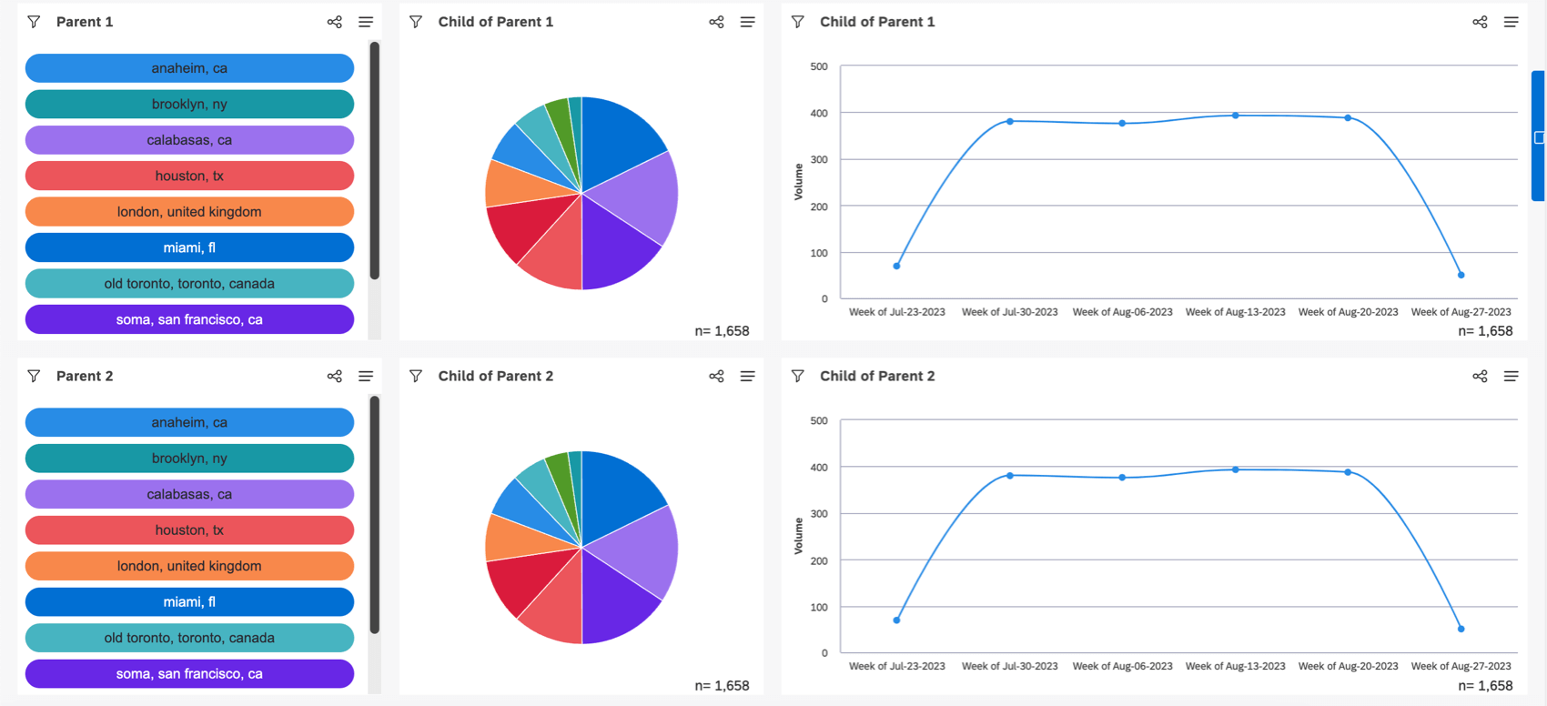 2 filas que tienen cada una un widget selector que enumera ciudades, luego un gráfico circular y luego un gráfico de líneas