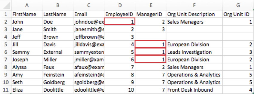 Un CSV. La columna EmployeeID EmployeeID de John Doe dice 1. Las columnas Jill Davis, Sammy External y Joseph Miller ManagerID también dicen 1