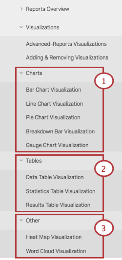 Menu du site de support avec mise en surbrillance des catégories de visualisation