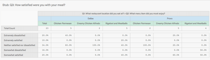 is the cross-tabulation of ratings for the absence or presence of games