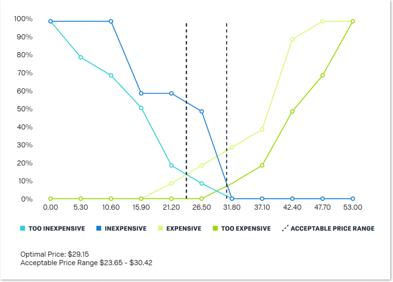 Van Westendorp price sensitivity meter