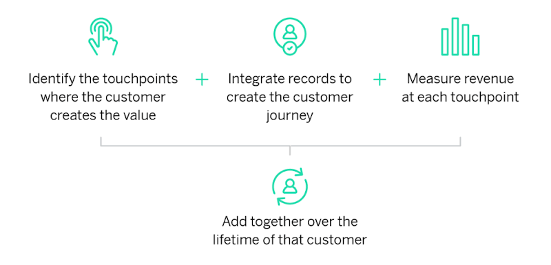 Customer lifetime value measurement infographic