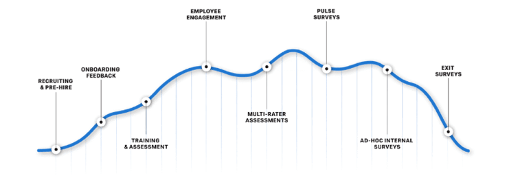 Lifecycle feedback touchpoints