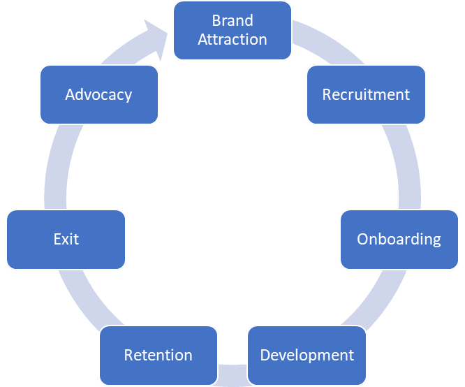 Employee lifecycle stages diagram