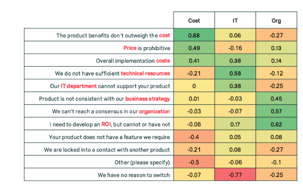 Factor analysis table with super variables