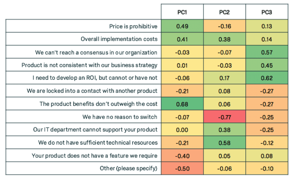 Factor Analysis Table with Variables