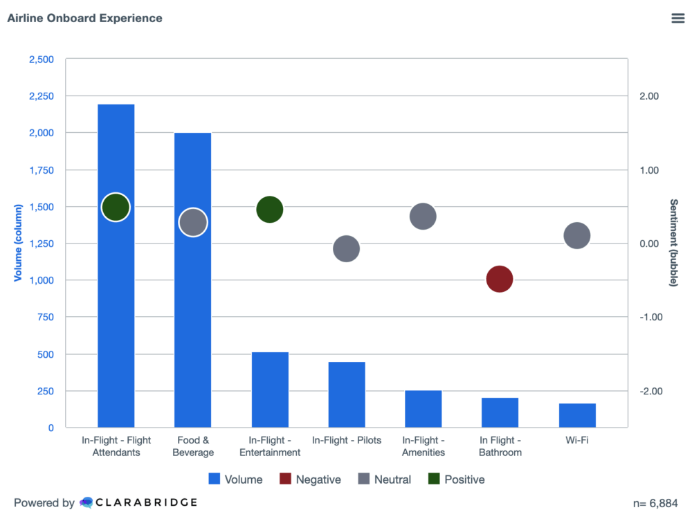 Airline onboard experience chart