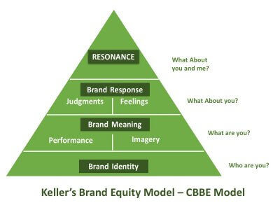 Keller's CBBE model
