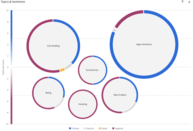 Text topics and sentiment bubble