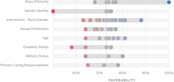 Favourability report