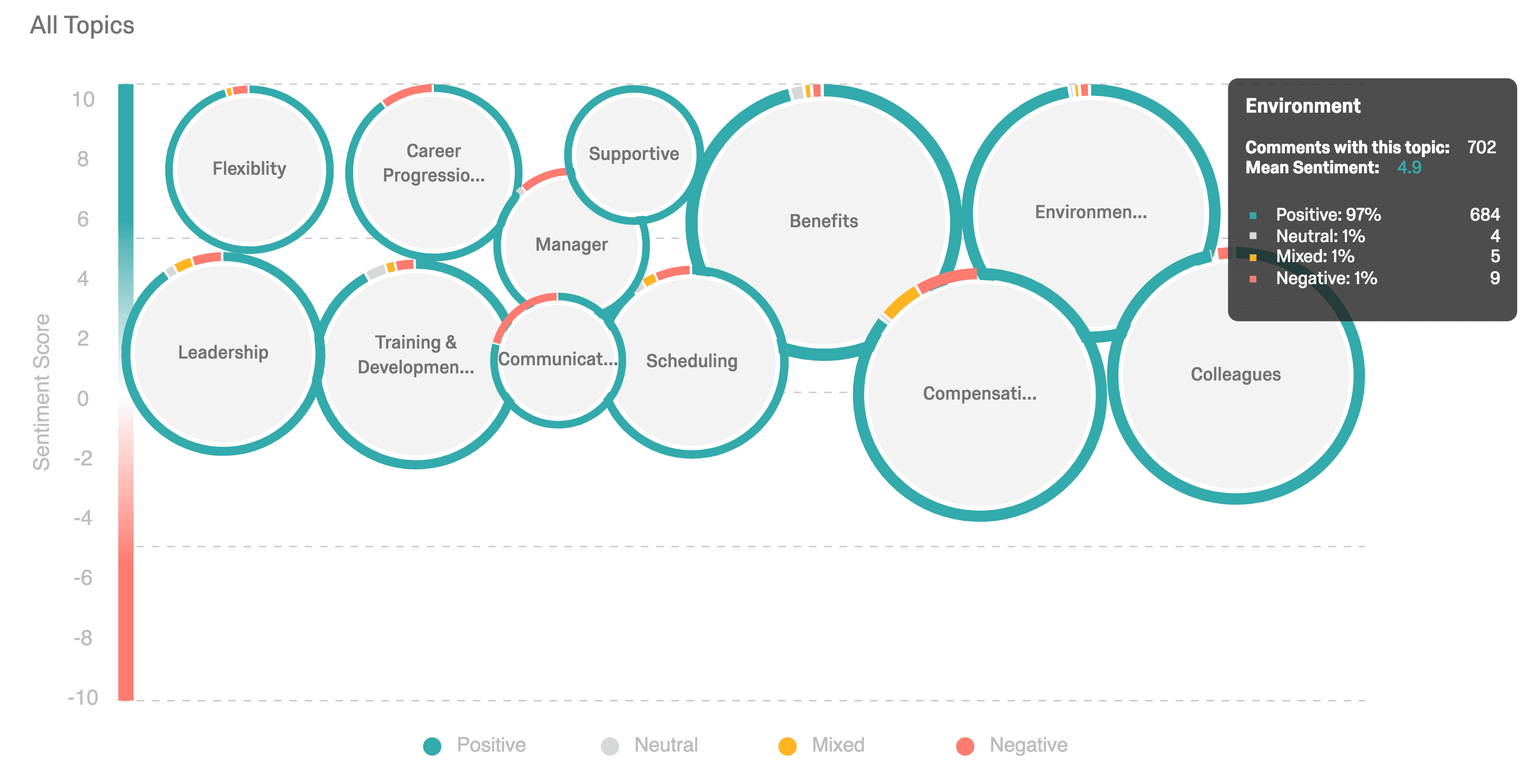 Analyse sémantique de satisfaction des collaborateurs