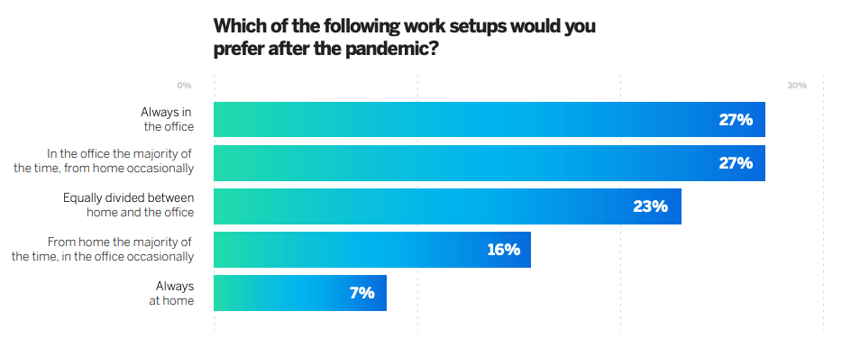 Which of the following work setups would you prefer after the pandemic?