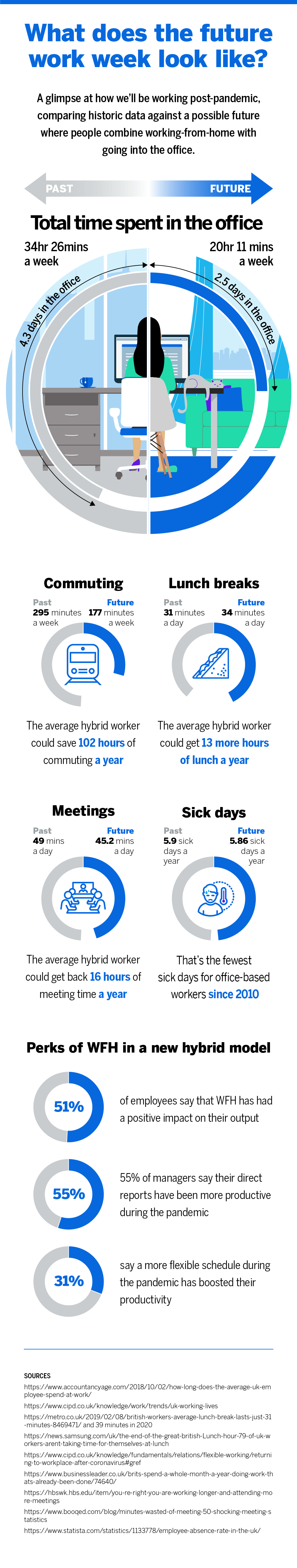What does the future work week look like?