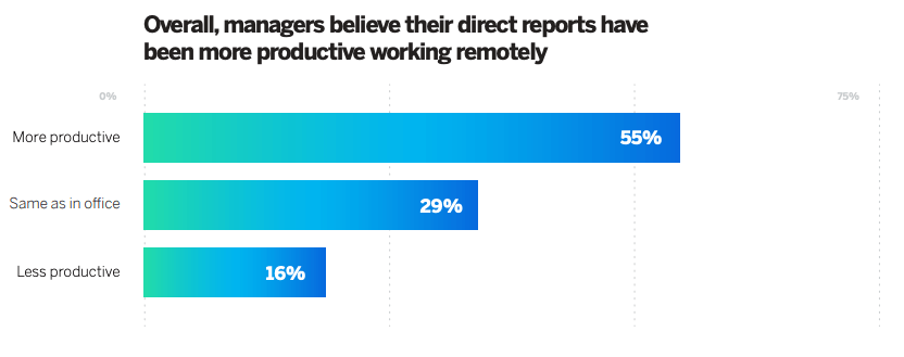 Overall, managers believe their direct reports have been more productive working remotely