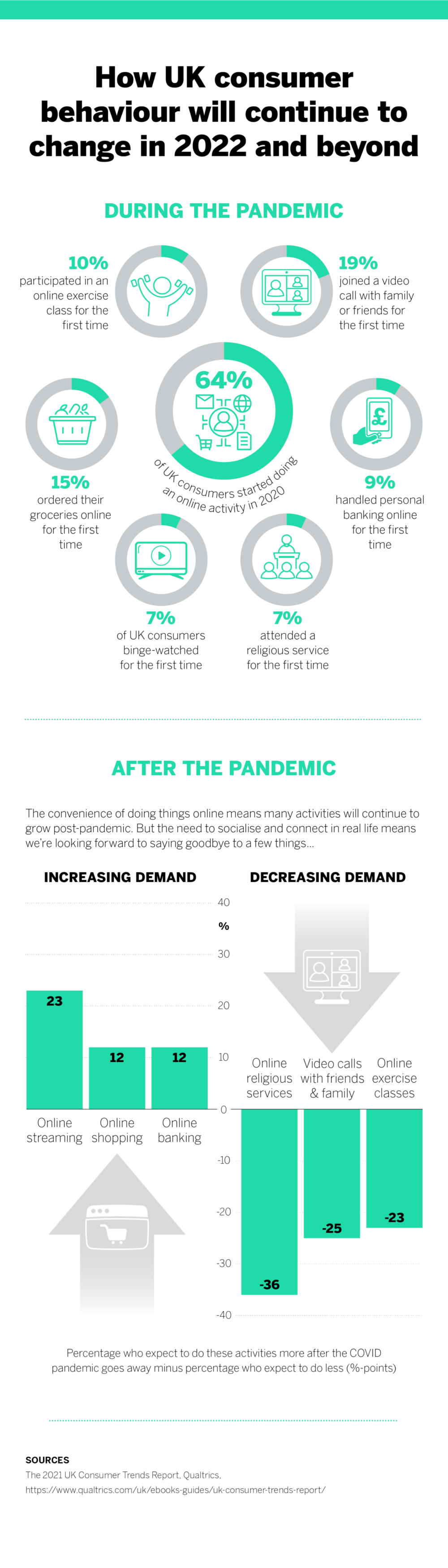 How UK consumer behaviour will continue to change in 2022 and beyond