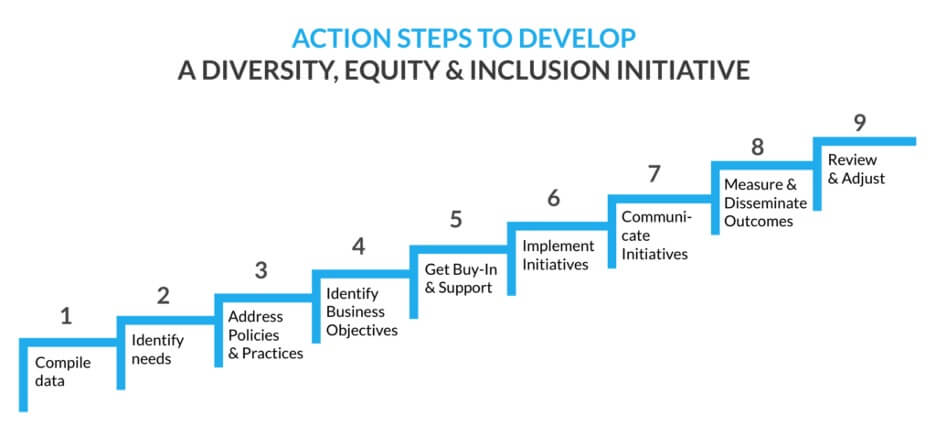 action steps to develop a diversity, equity and inclusion initiative