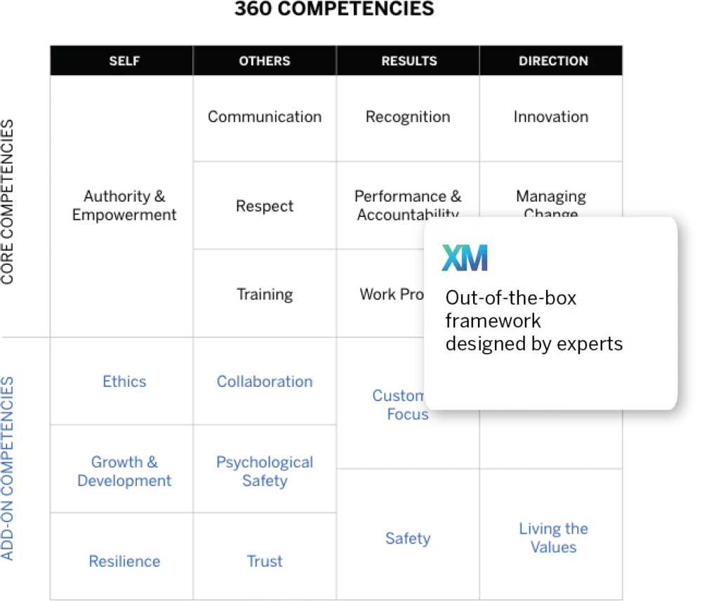 Chart of 360 competencies with KPIs of engagement, experience gap, intent to stay, inclusion, and well-being