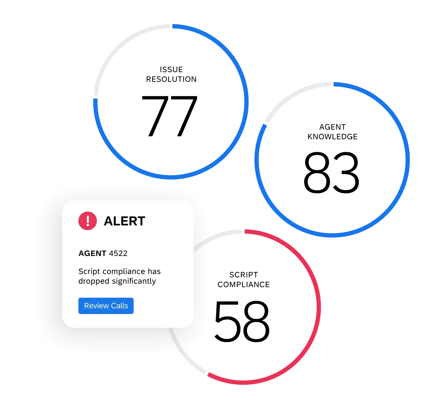 Agent productivity alerts