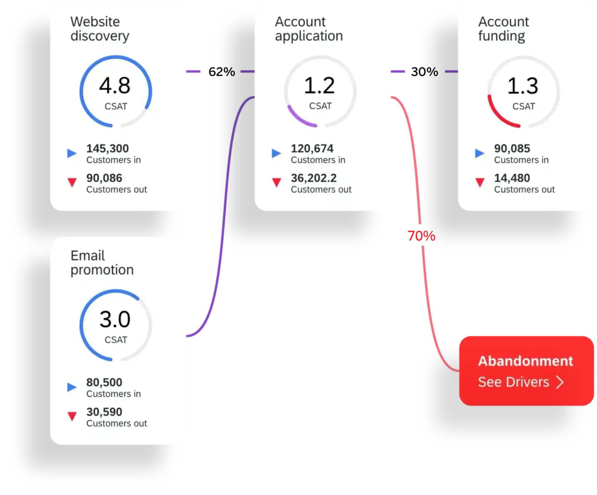 frontline digital customer funnel