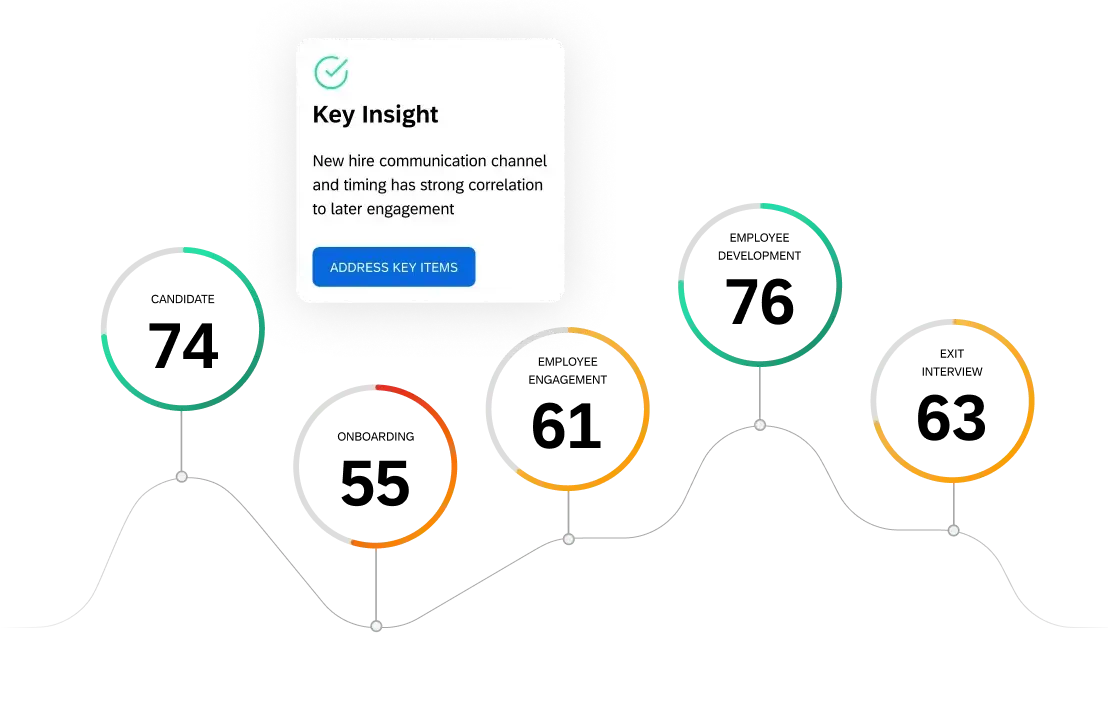 People lifecycle graph and alerts