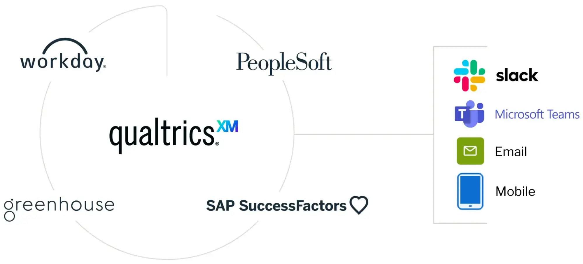 Qualtrics integrations