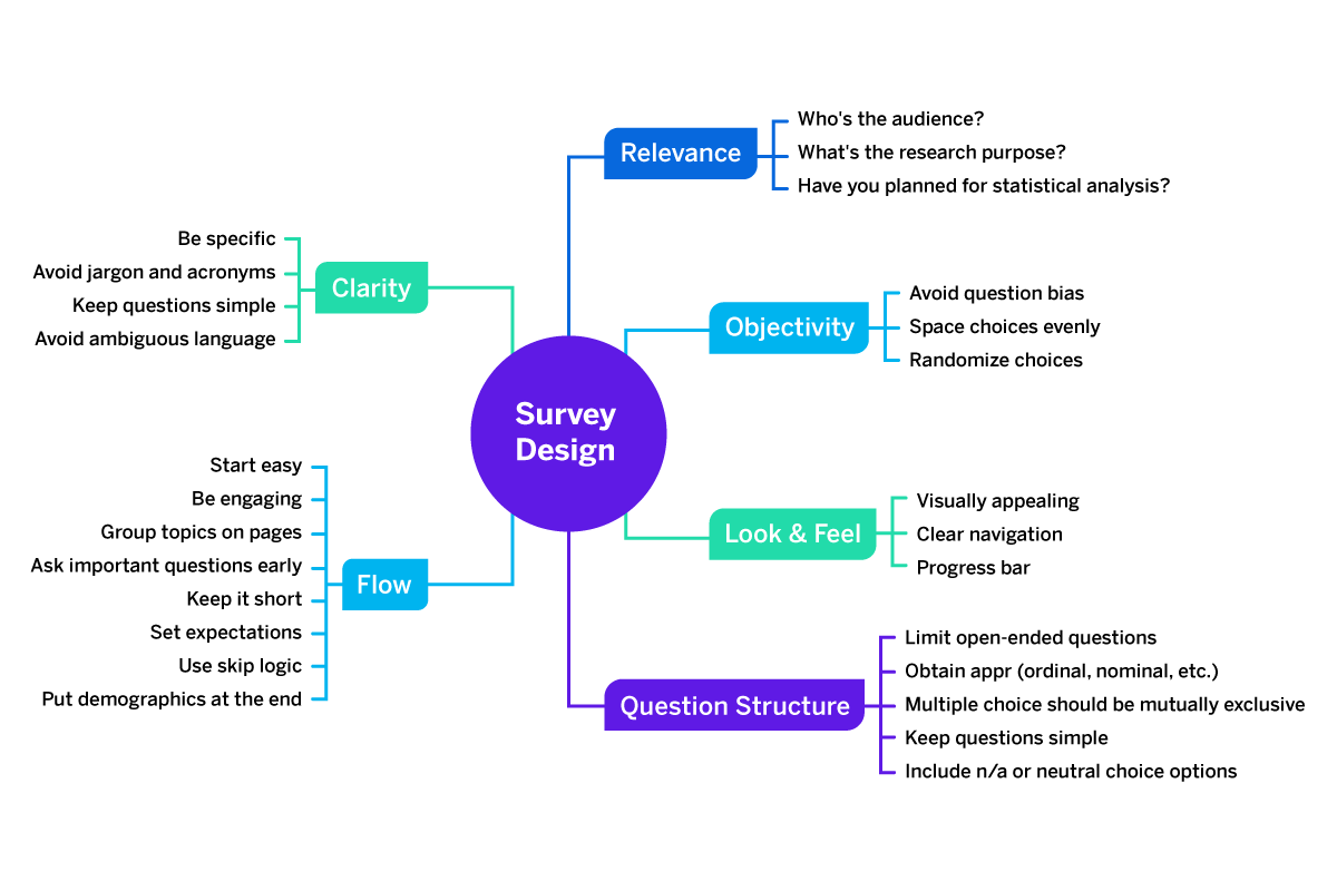 Survey Design Flow