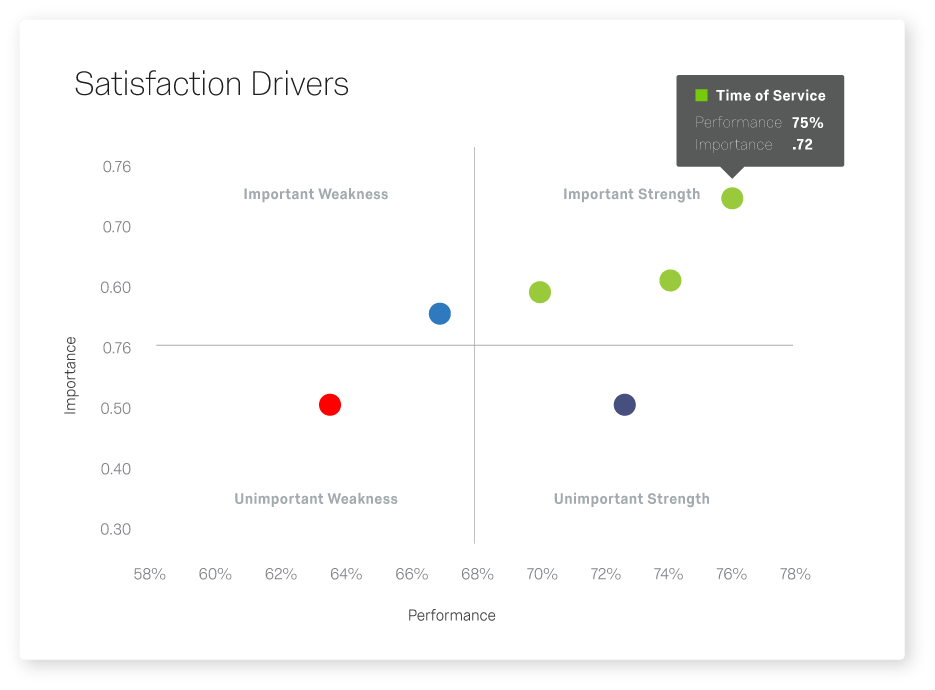 Satisfaction drivers report screenshot