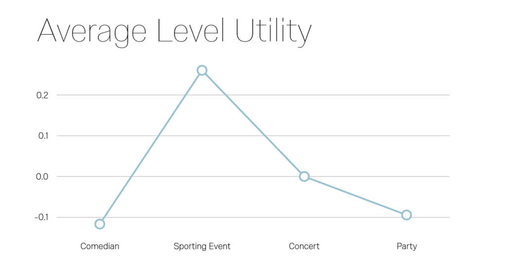 Average level utility chart
