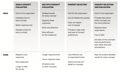 Concept Testing Methodology Tradeoffs