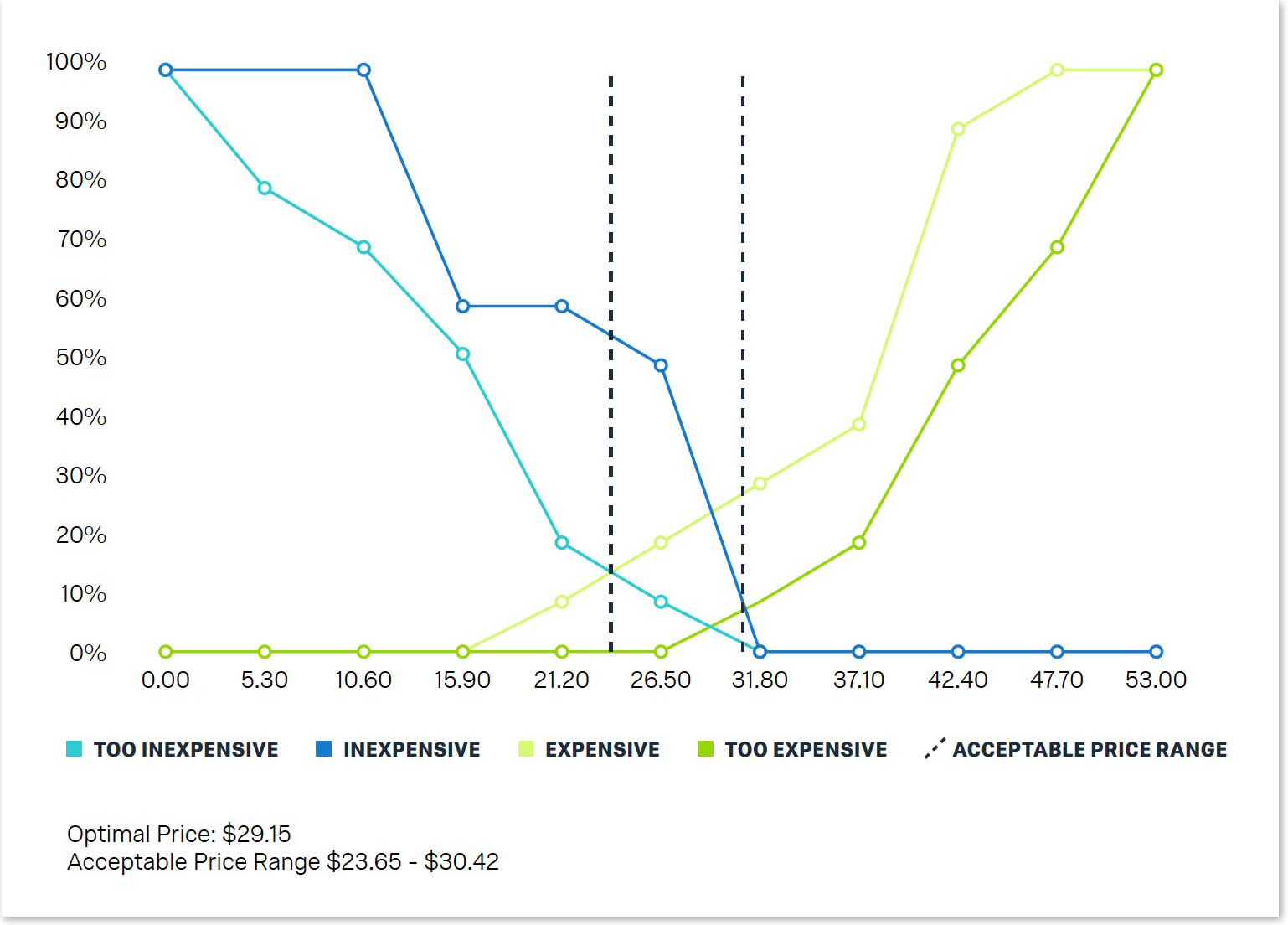 Gabor-Granger Pricing Method - Conjointly