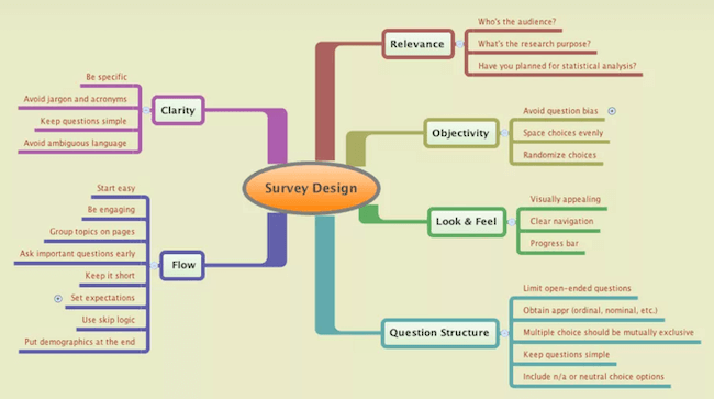 How to design a survey