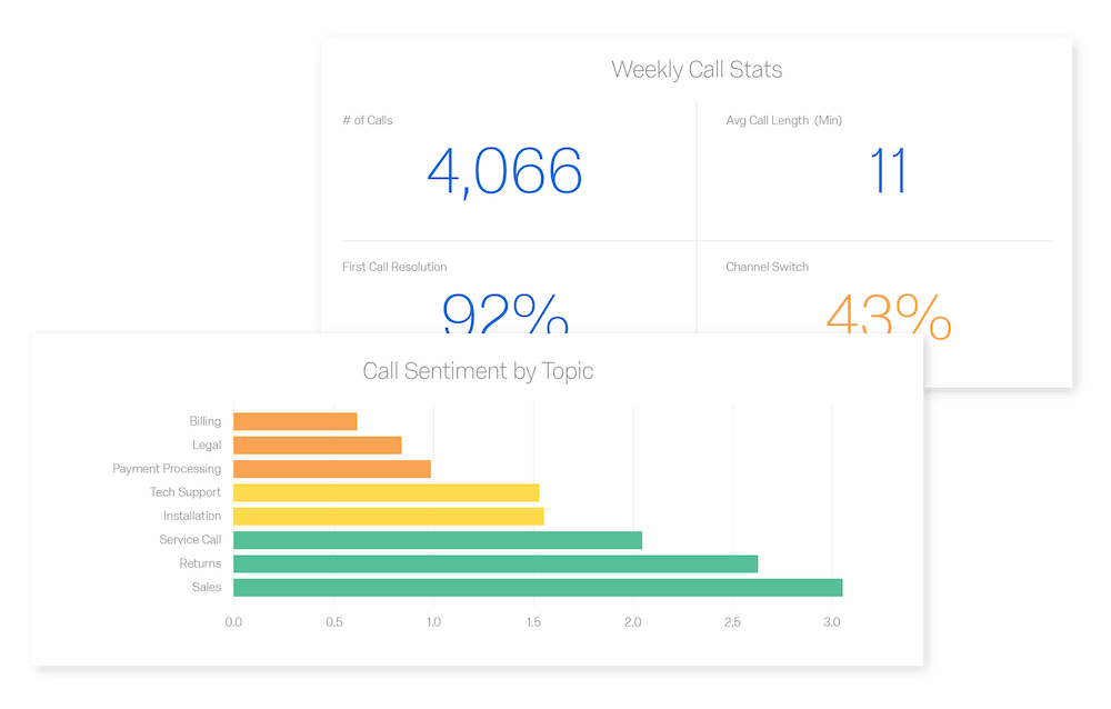 Weekly call stats and sentiment by topic report