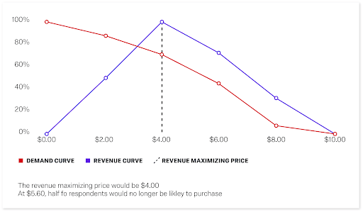 Revenue maximising price