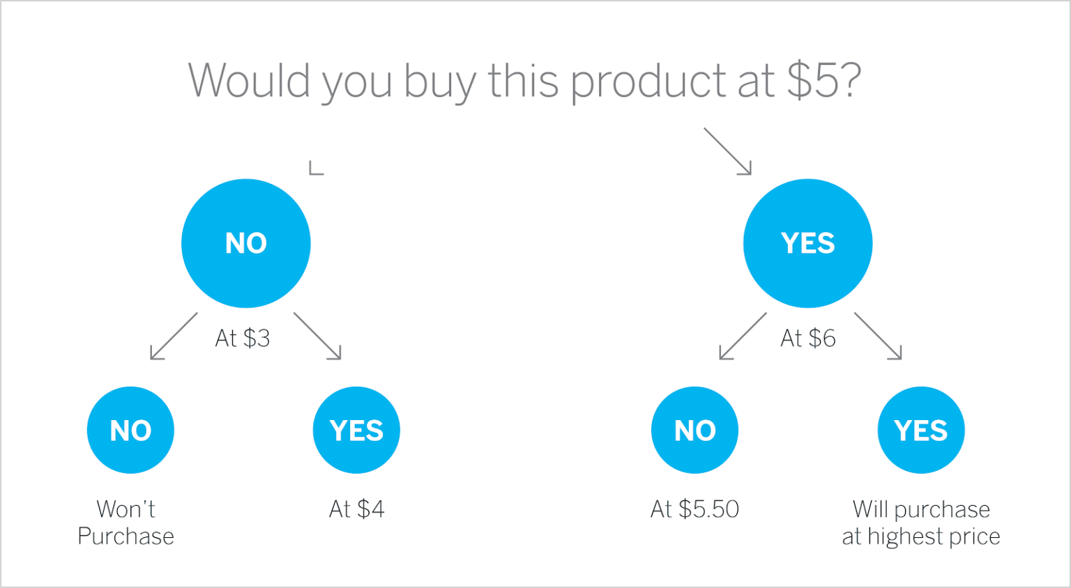 Pricing Surveys Methods, Tips, & Templates