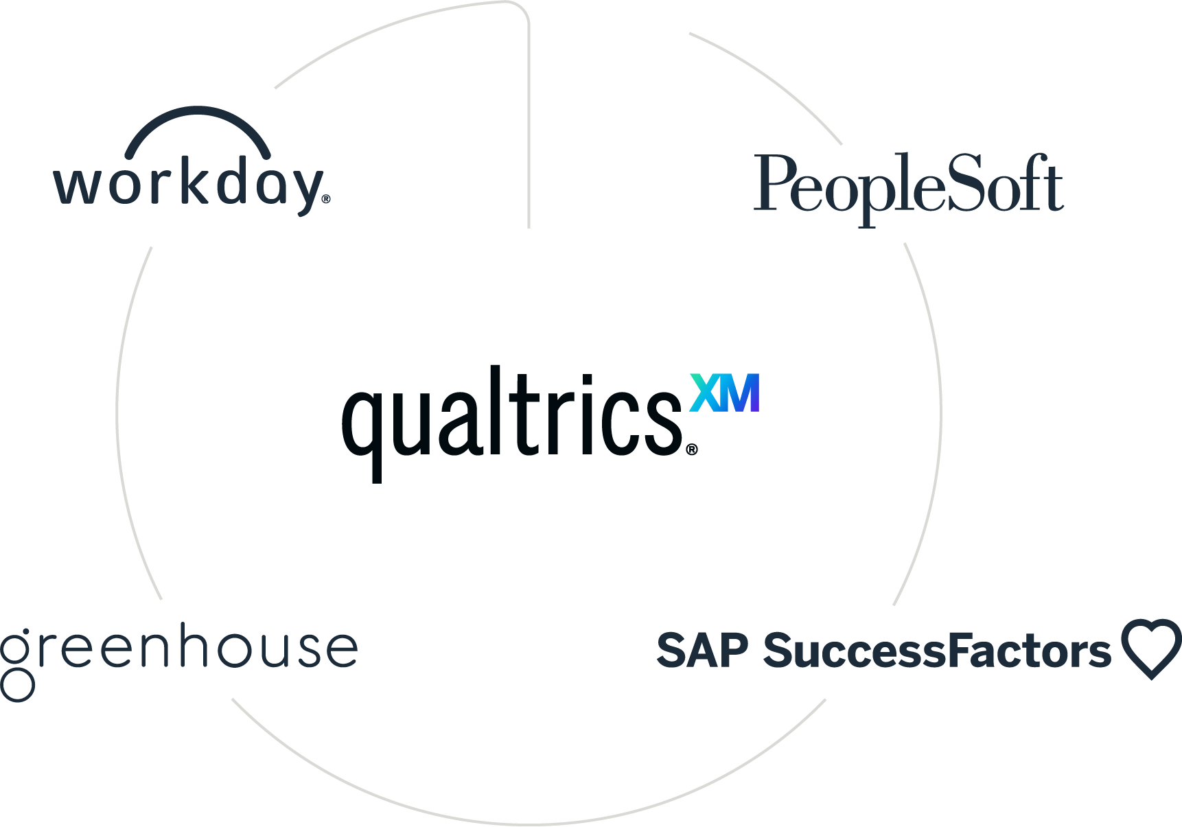 クアルトリクスと Workday、 PeopleSoft、SAP SuccessFactors、Greenhouseとその他の統合イメージ