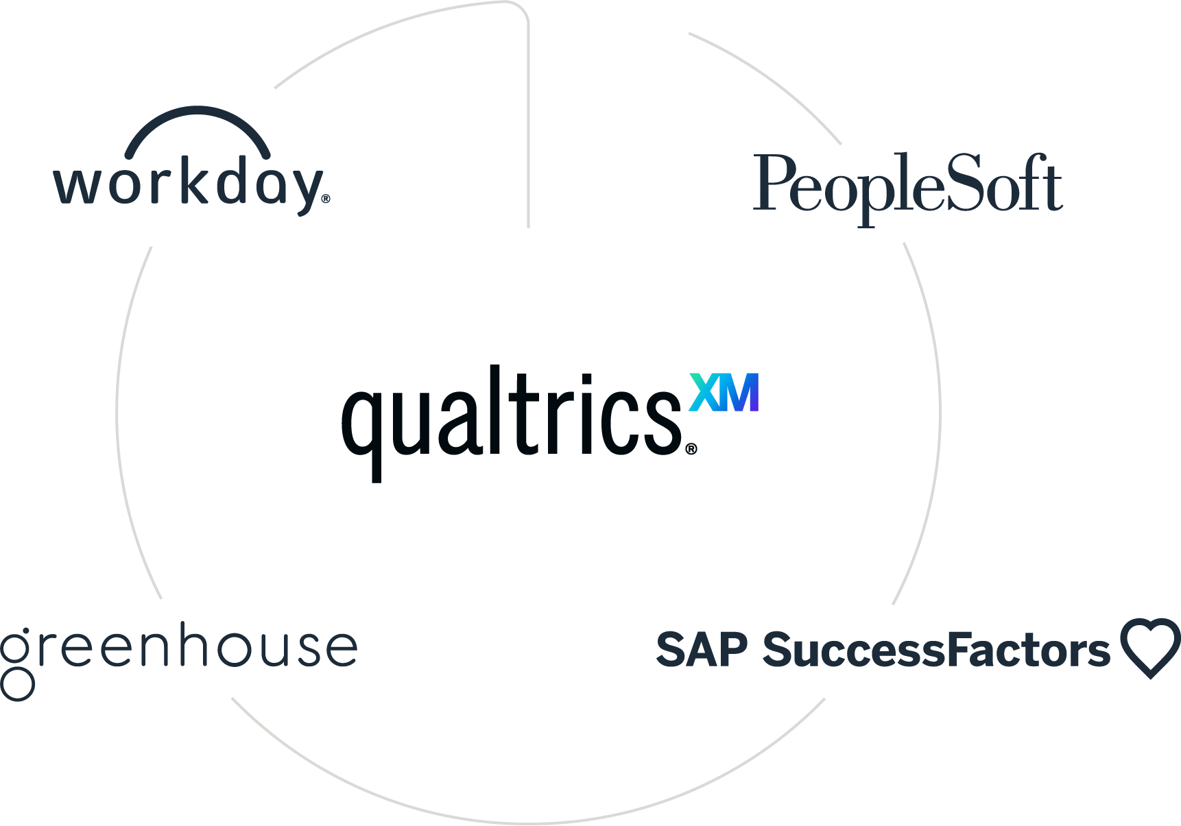 Qualtrics integrations with Workday, Peoplesoft, SAP SuccessFactors, Greenhouse and others