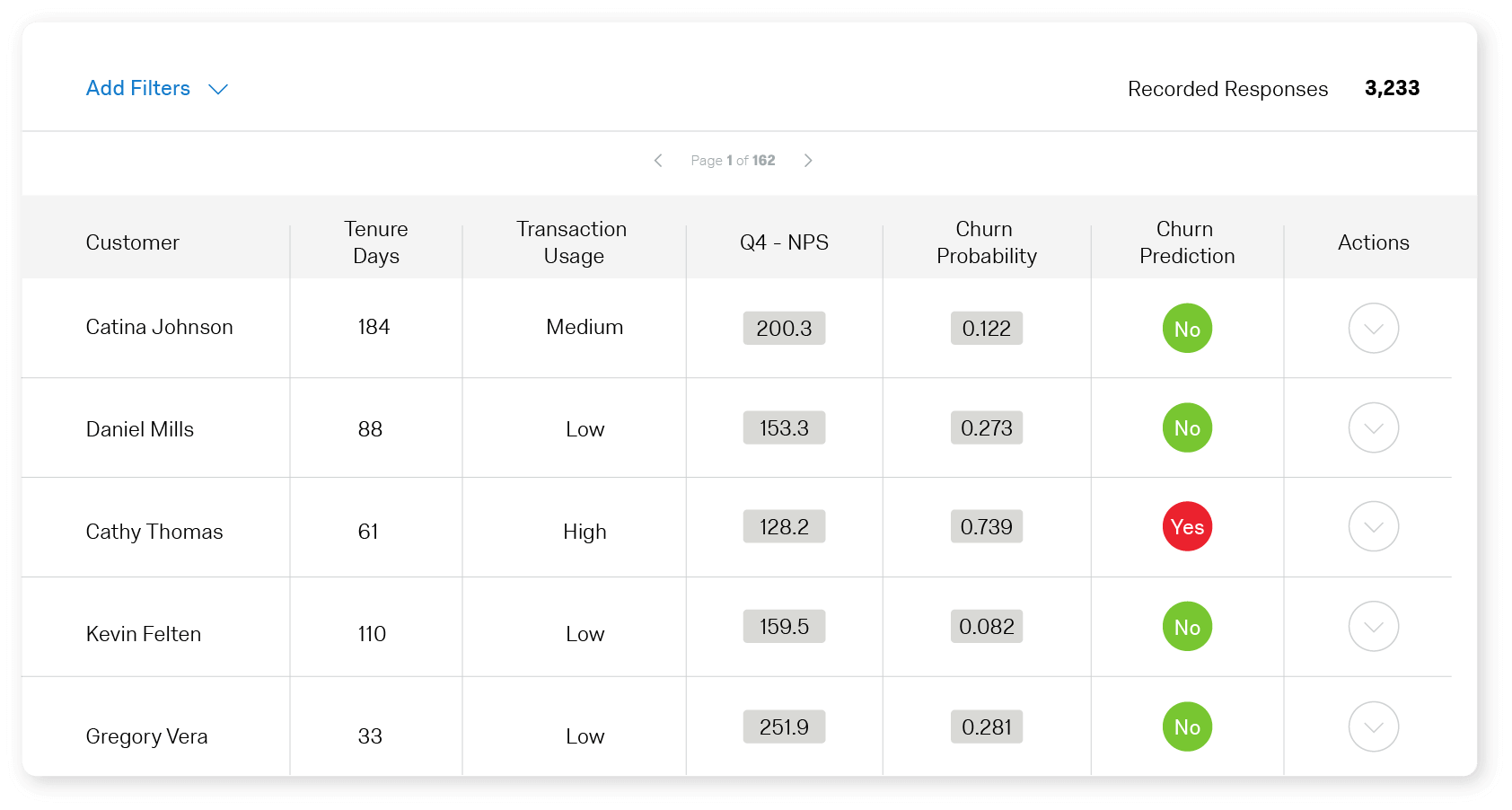 NPS scores and churn probability table