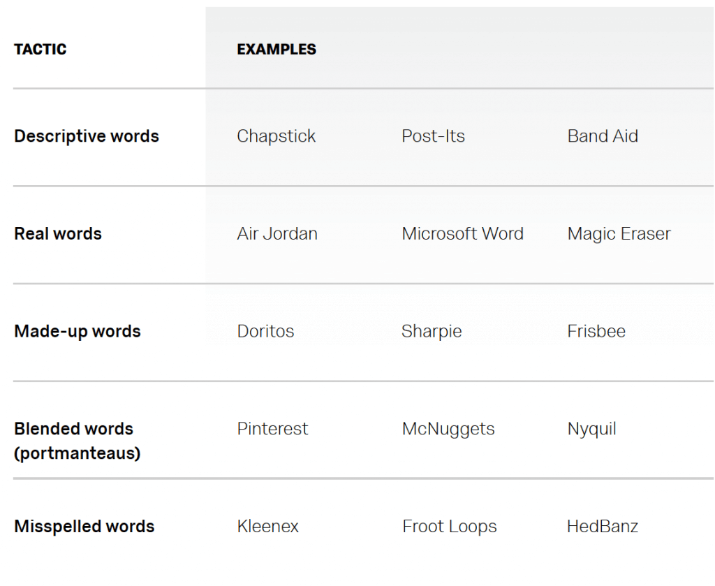 Product naming tactics chart