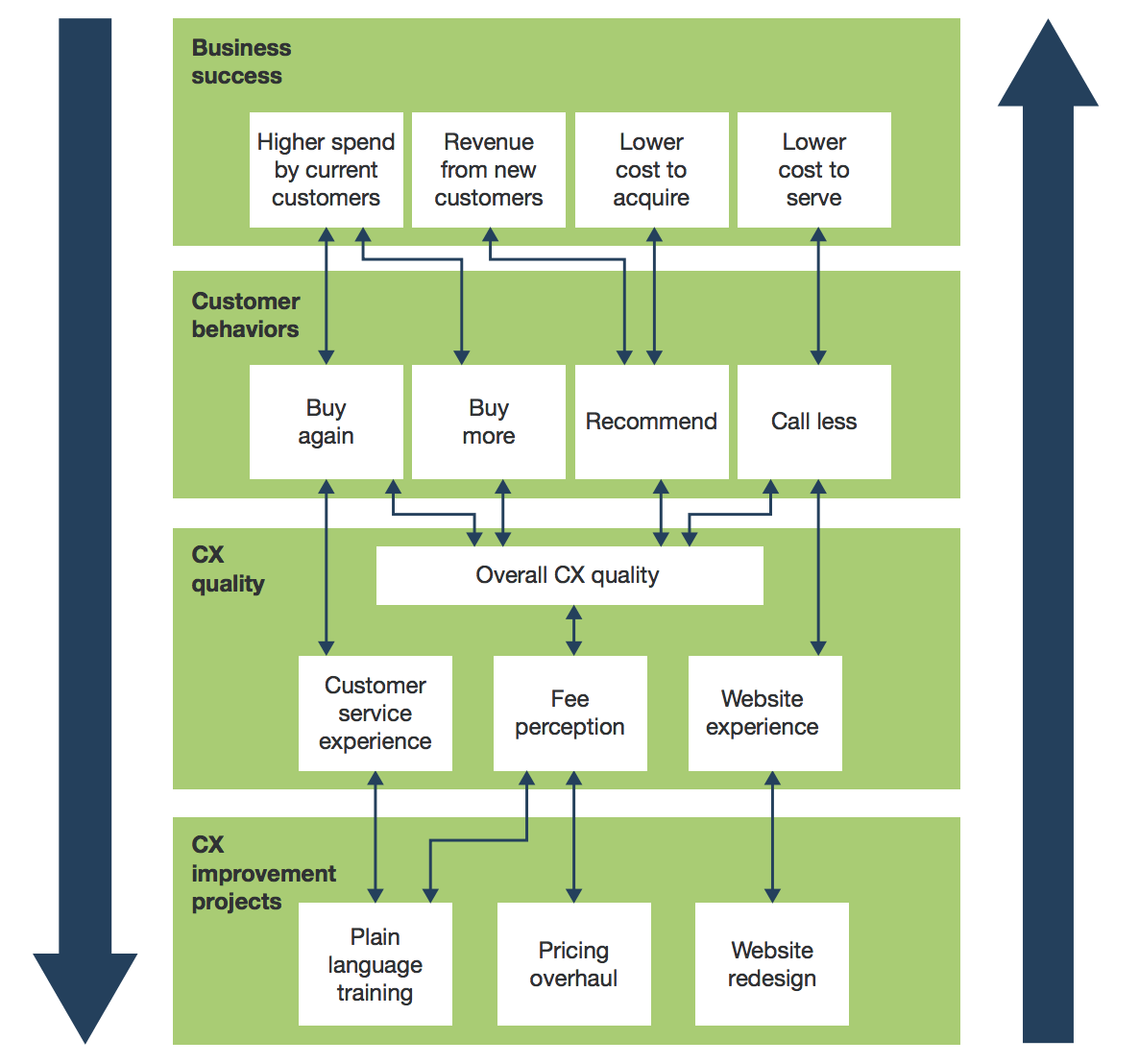 CX business case flowchart