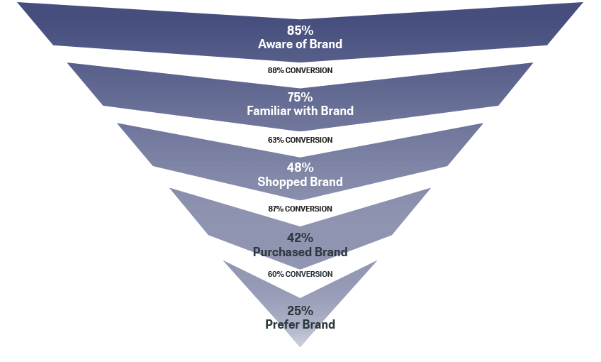 brand awerness funnel