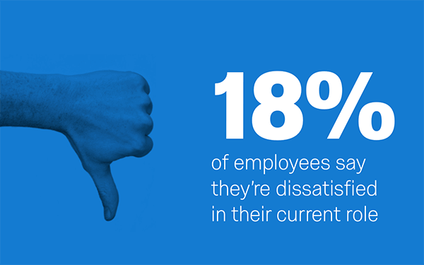 18% of employees dissatisfied
