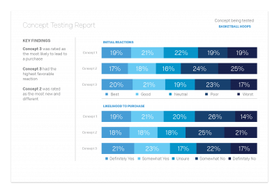 Concept Testing Qualtrics Dashboard