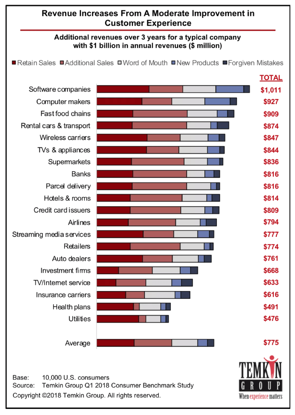 Revenue increases from a moderate improvement in customer experience