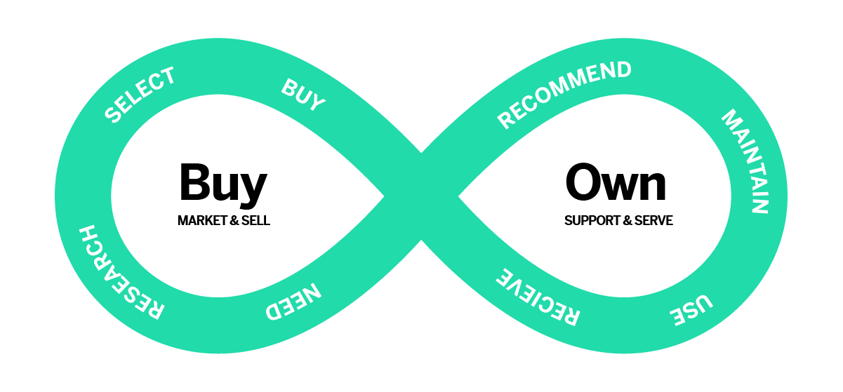 Buy vs own