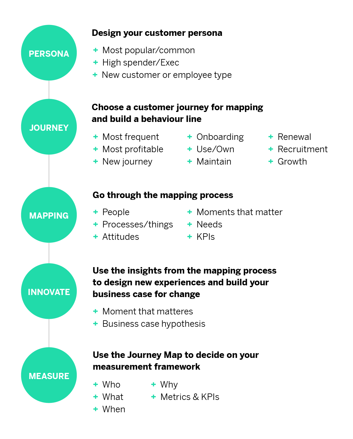 Journey mapping process